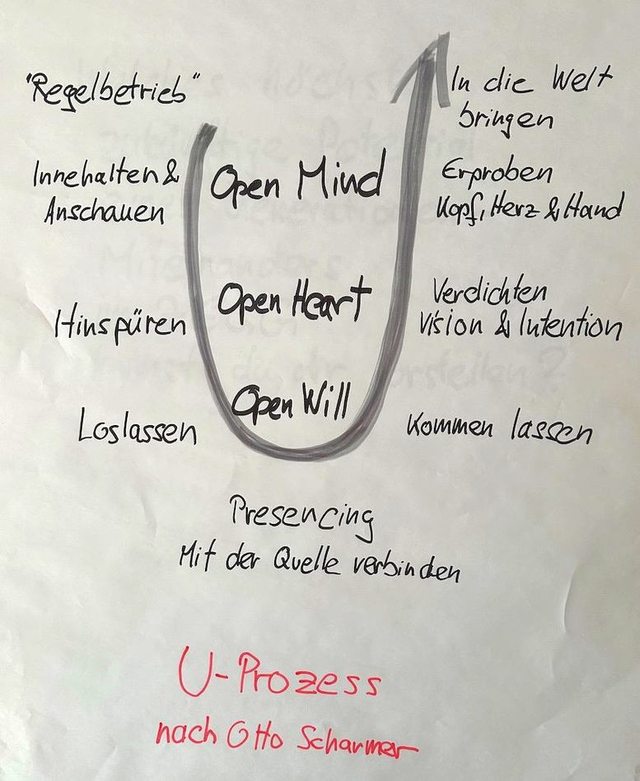 2023 09 24 ZEGG Intensivzeit Flipchart U Prozess